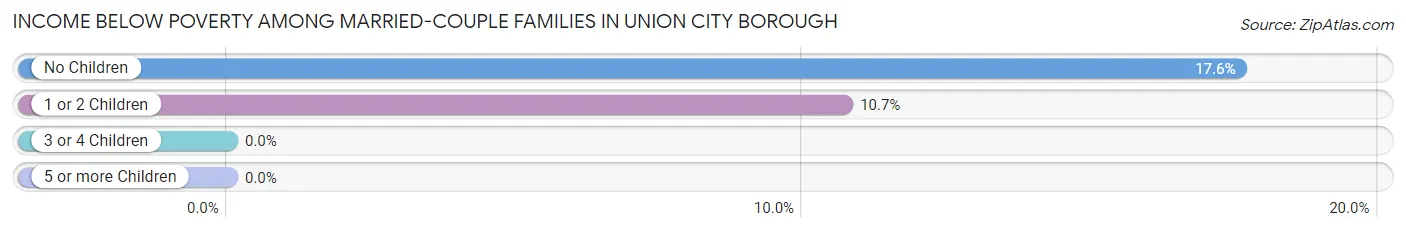 Income Below Poverty Among Married-Couple Families in Union City borough