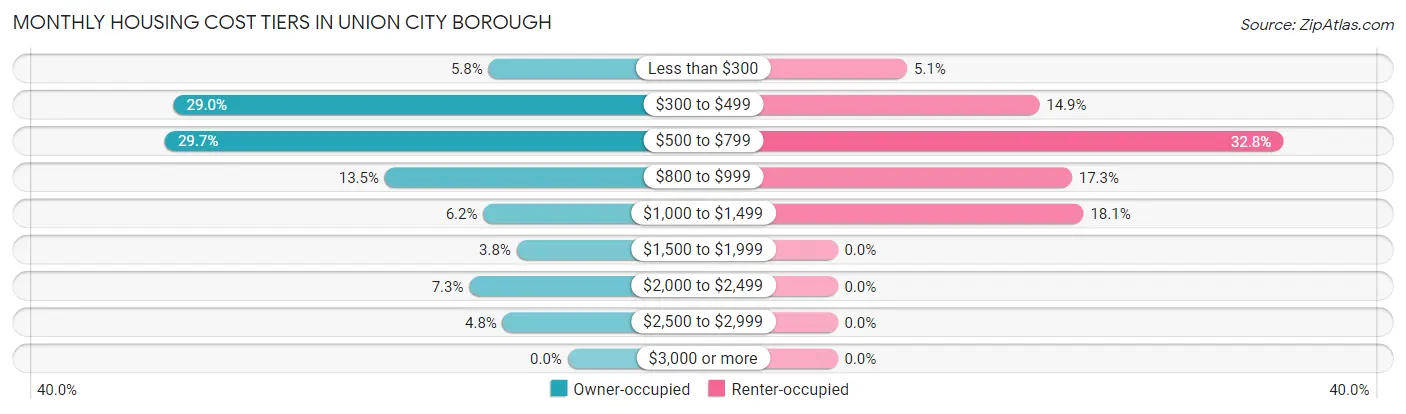 Monthly Housing Cost Tiers in Union City borough