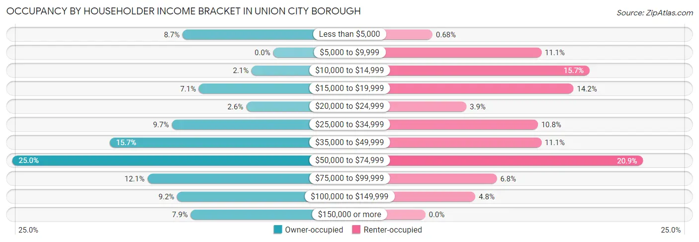 Occupancy by Householder Income Bracket in Union City borough