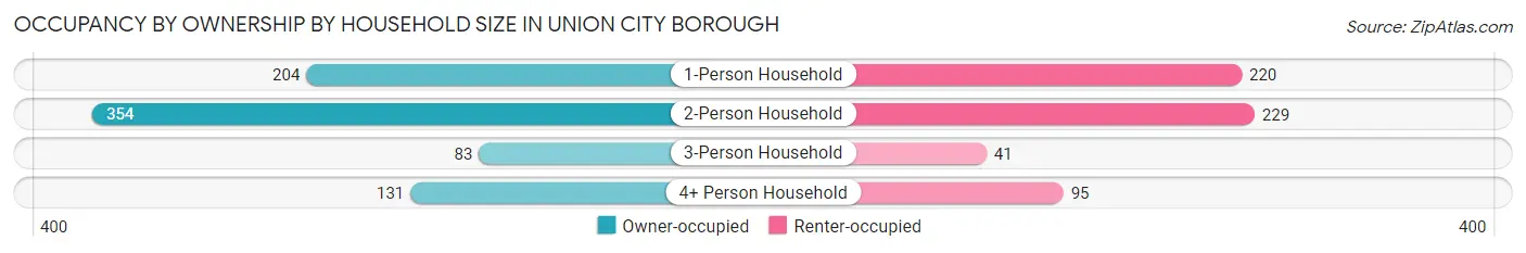 Occupancy by Ownership by Household Size in Union City borough