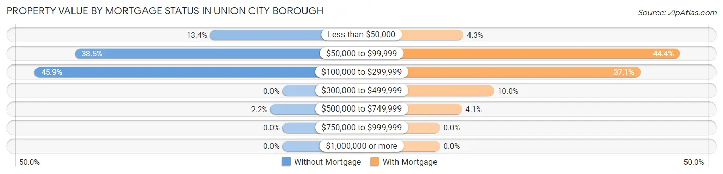 Property Value by Mortgage Status in Union City borough