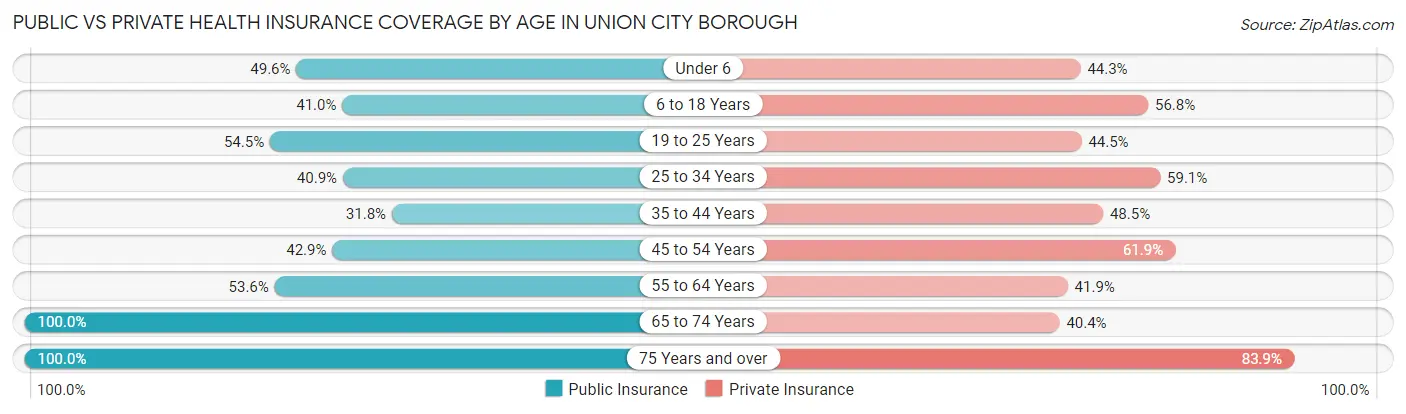 Public vs Private Health Insurance Coverage by Age in Union City borough