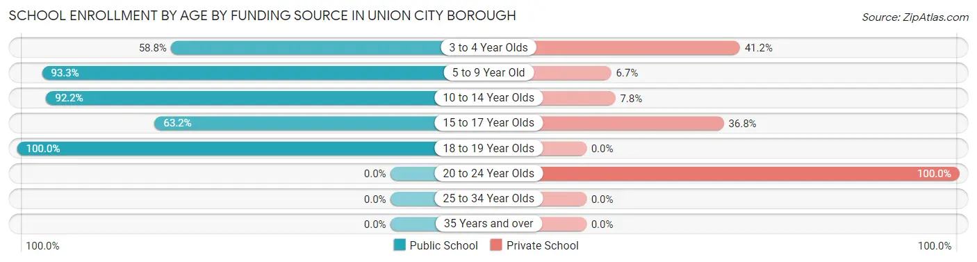 School Enrollment by Age by Funding Source in Union City borough