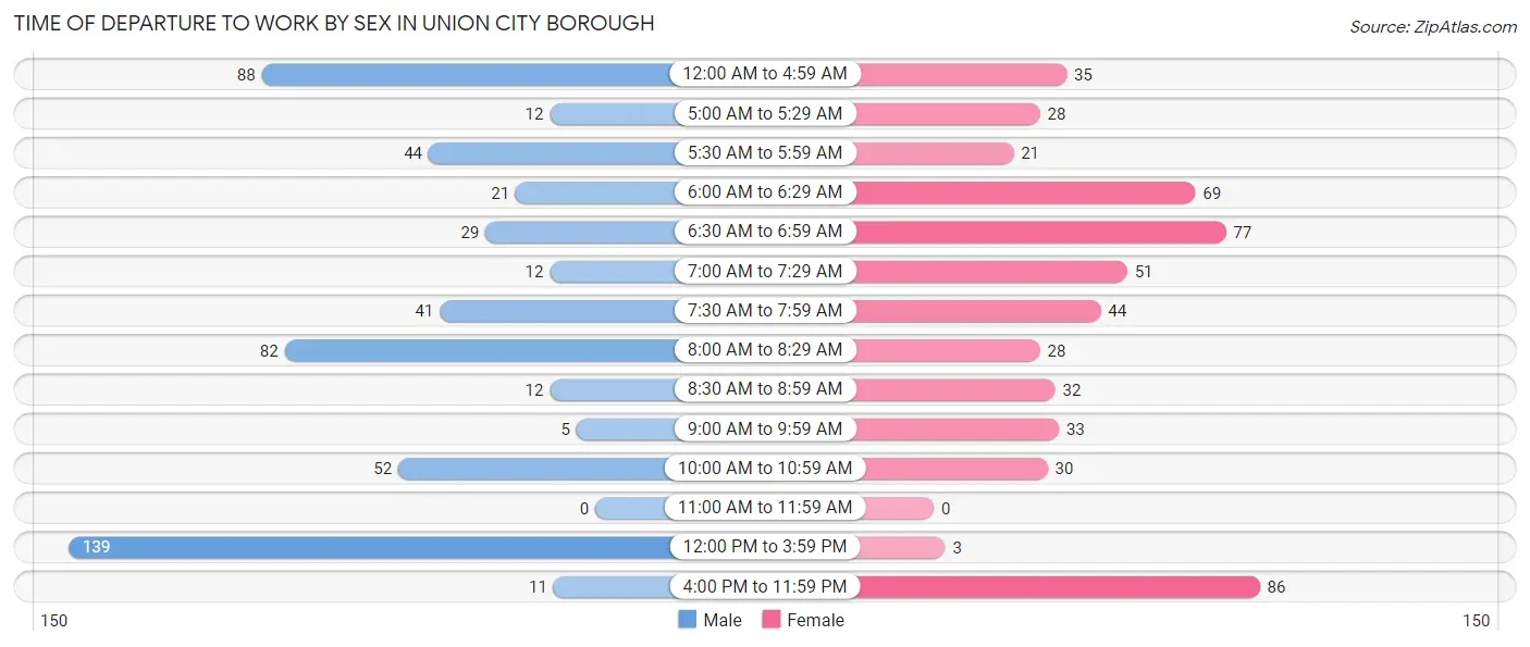 Time of Departure to Work by Sex in Union City borough