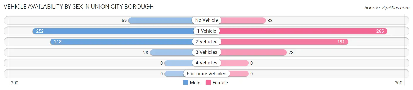Vehicle Availability by Sex in Union City borough