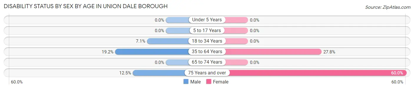 Disability Status by Sex by Age in Union Dale borough