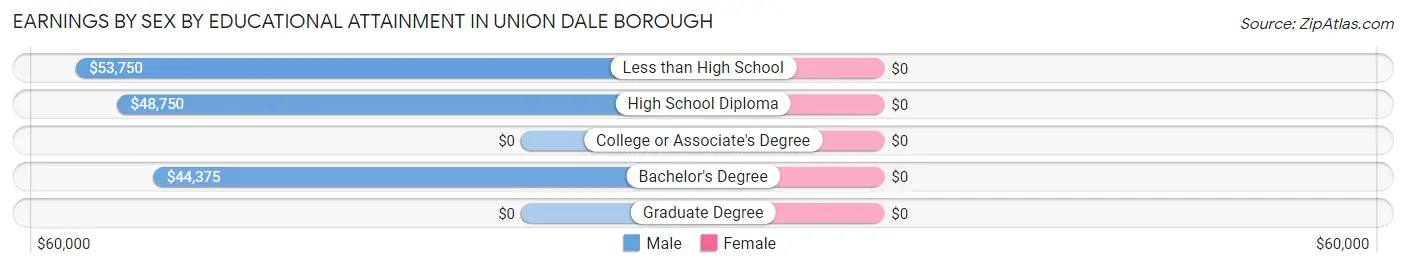 Earnings by Sex by Educational Attainment in Union Dale borough
