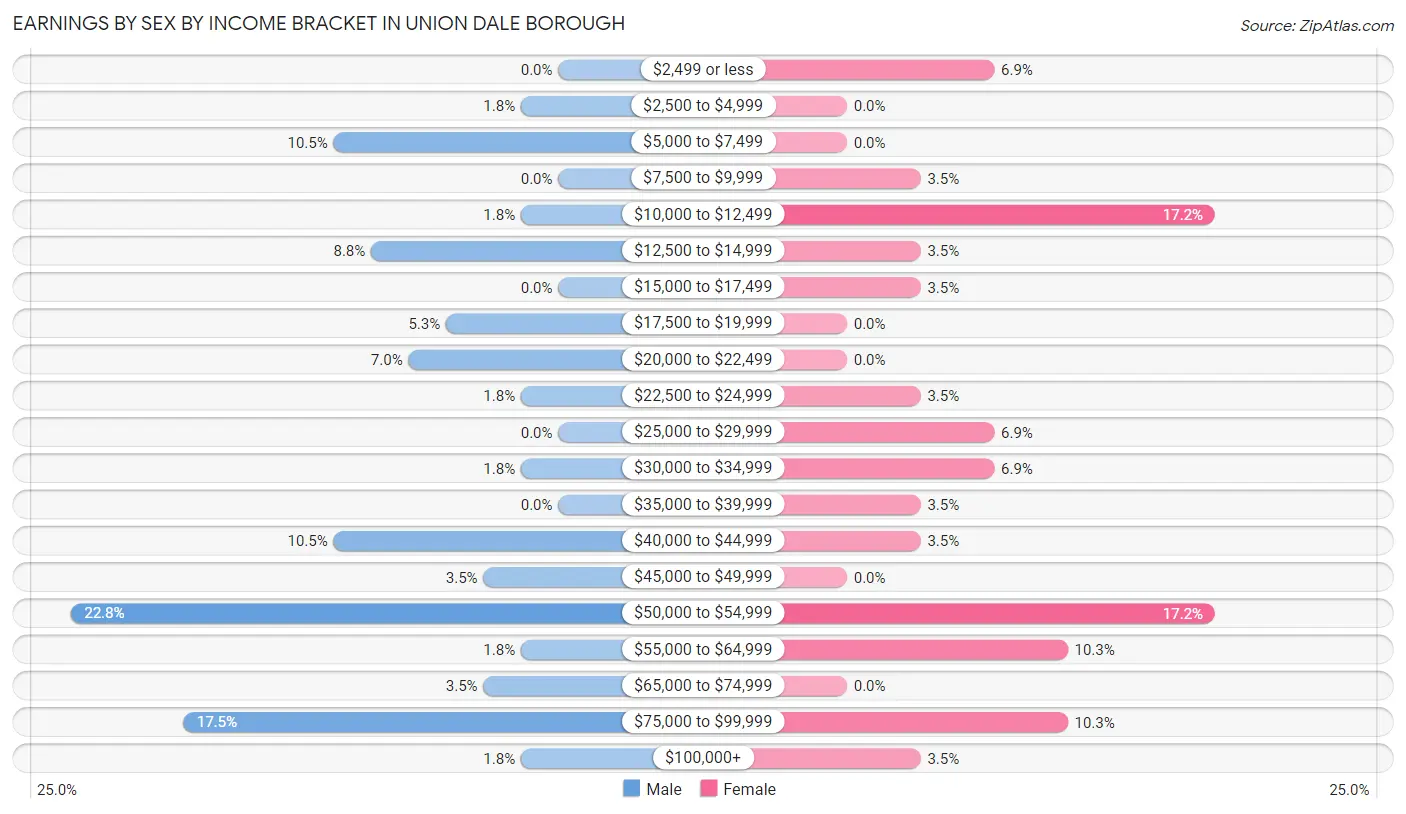Earnings by Sex by Income Bracket in Union Dale borough