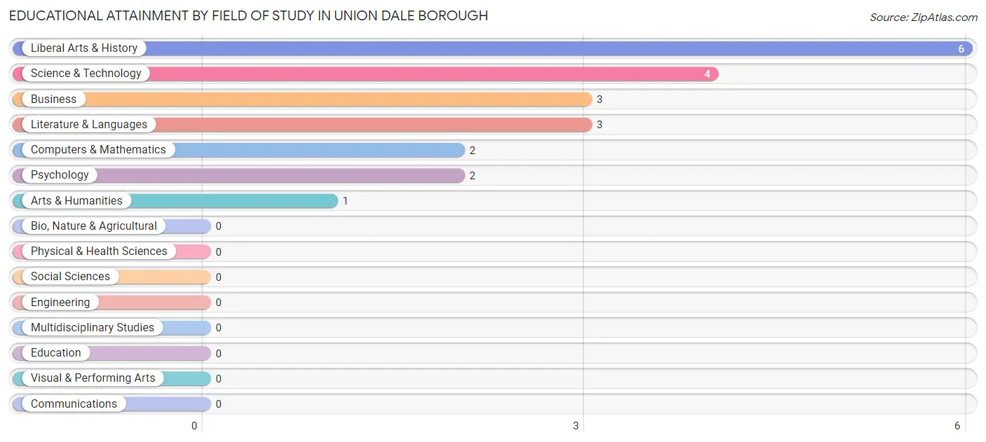 Educational Attainment by Field of Study in Union Dale borough