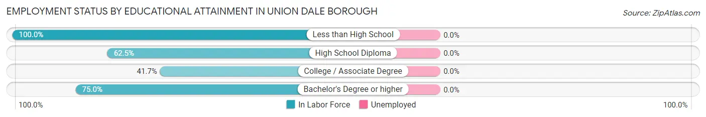 Employment Status by Educational Attainment in Union Dale borough