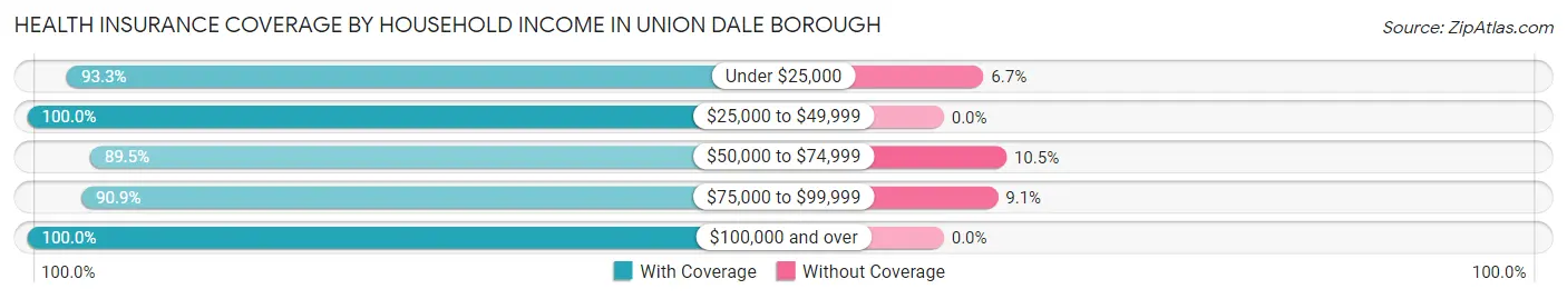Health Insurance Coverage by Household Income in Union Dale borough