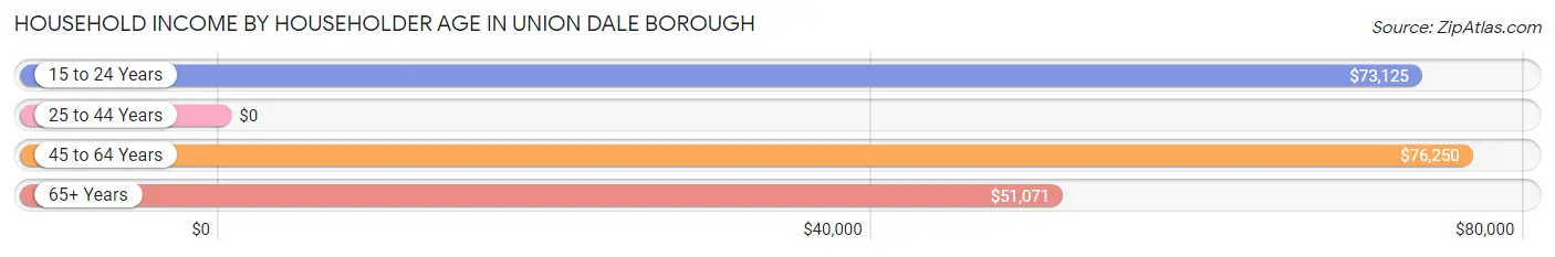 Household Income by Householder Age in Union Dale borough
