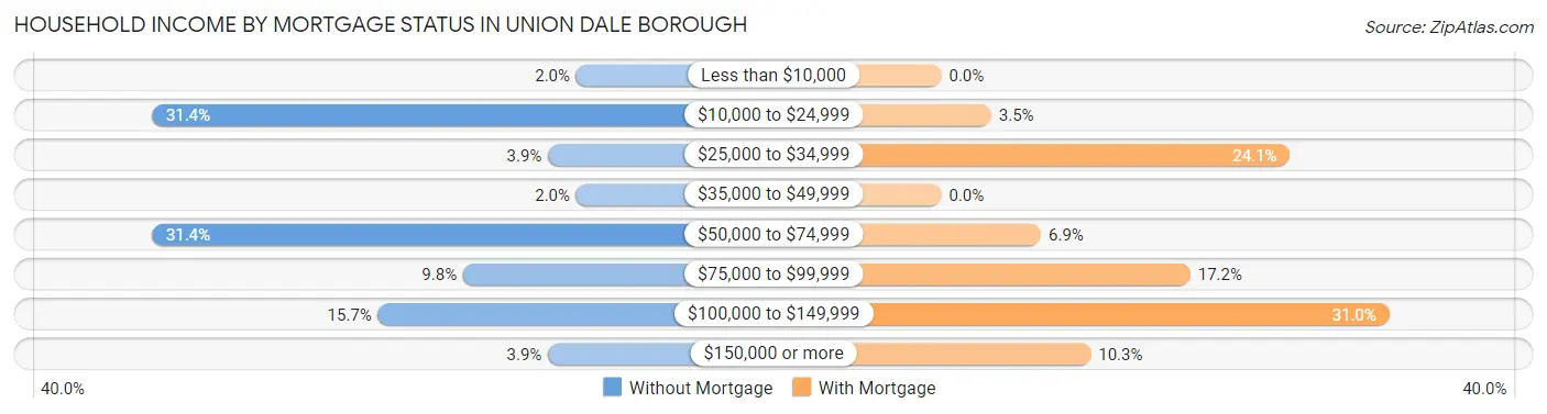 Household Income by Mortgage Status in Union Dale borough