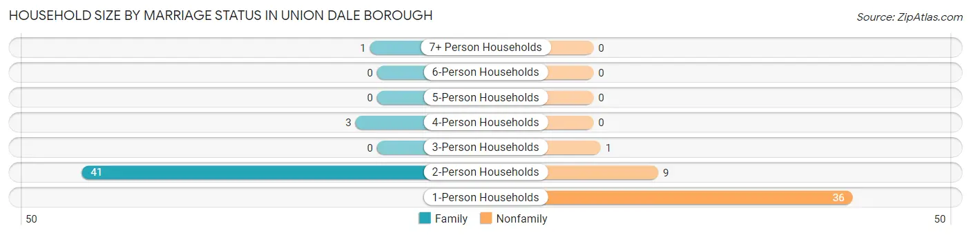Household Size by Marriage Status in Union Dale borough