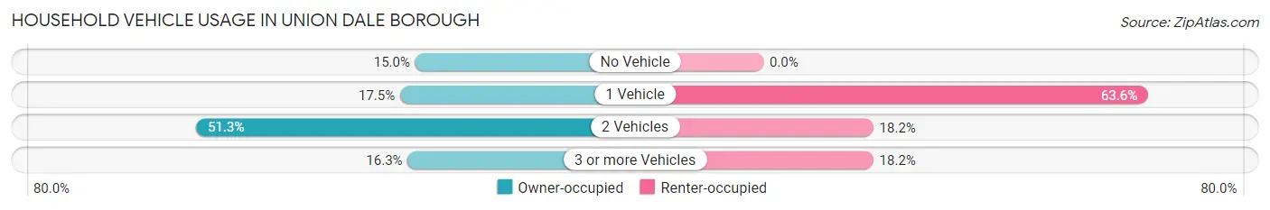 Household Vehicle Usage in Union Dale borough