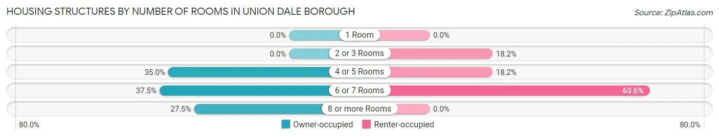 Housing Structures by Number of Rooms in Union Dale borough