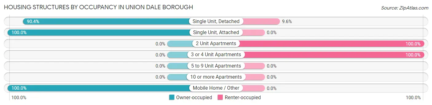 Housing Structures by Occupancy in Union Dale borough