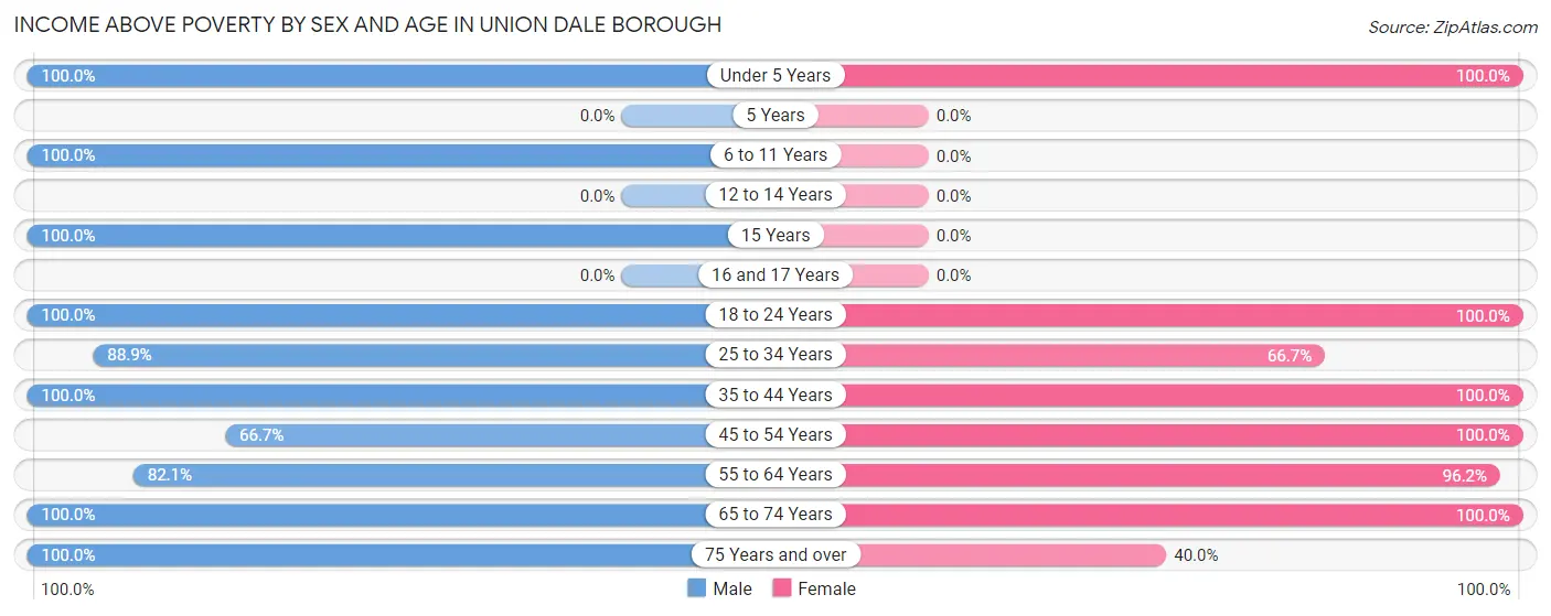 Income Above Poverty by Sex and Age in Union Dale borough