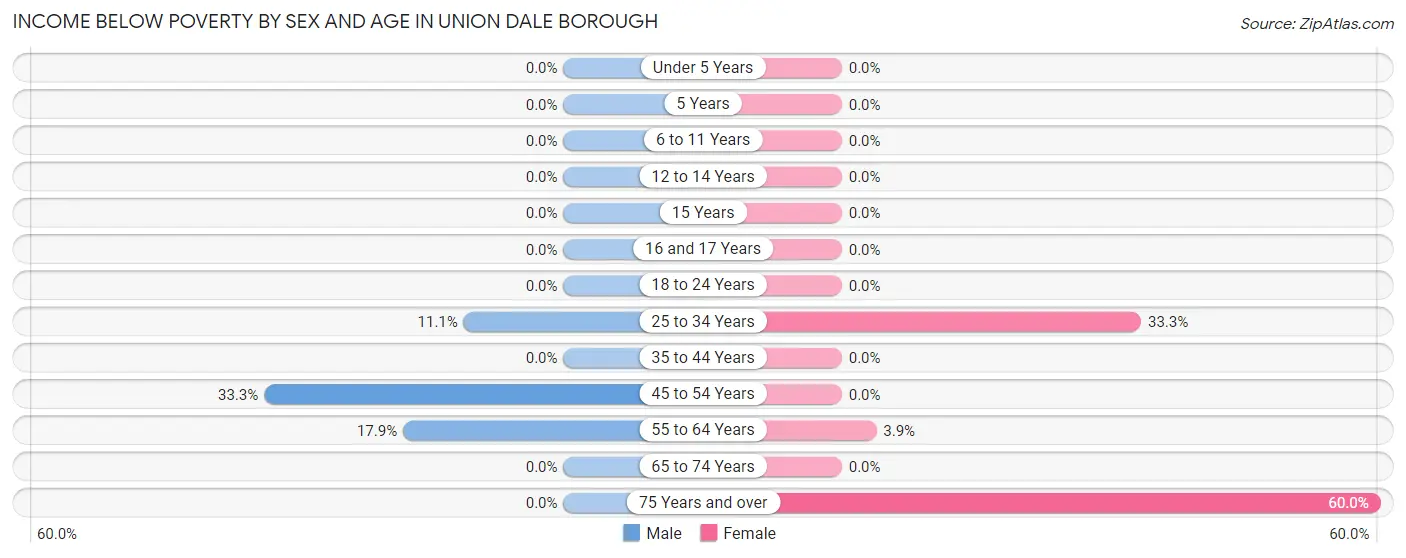 Income Below Poverty by Sex and Age in Union Dale borough