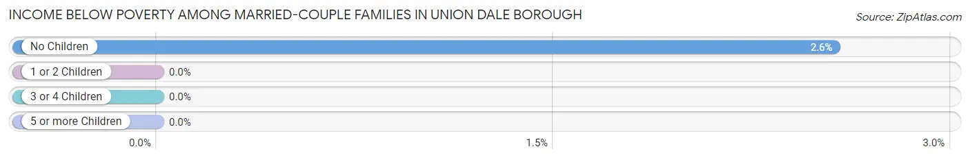 Income Below Poverty Among Married-Couple Families in Union Dale borough