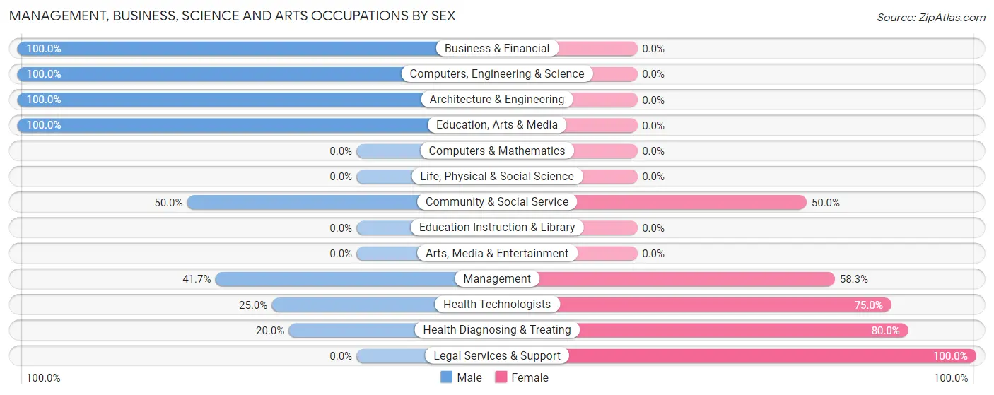 Management, Business, Science and Arts Occupations by Sex in Union Dale borough