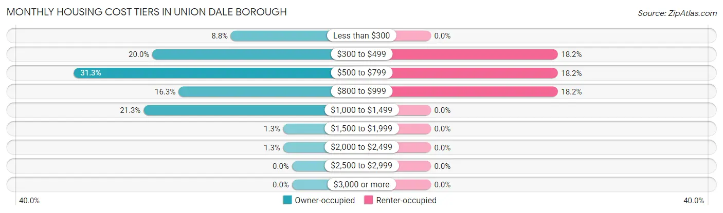 Monthly Housing Cost Tiers in Union Dale borough