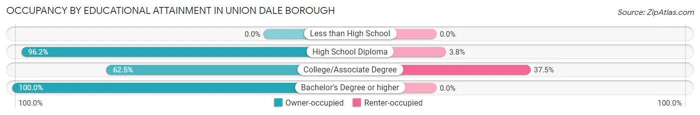 Occupancy by Educational Attainment in Union Dale borough