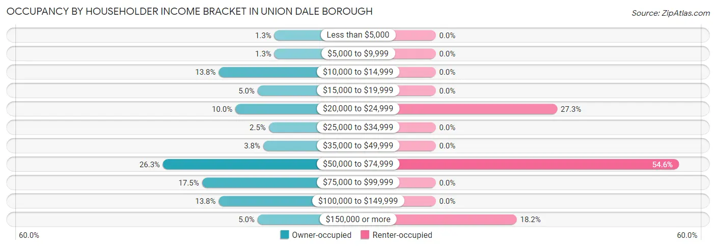 Occupancy by Householder Income Bracket in Union Dale borough