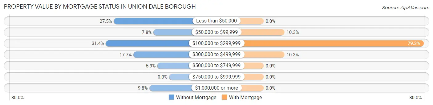 Property Value by Mortgage Status in Union Dale borough