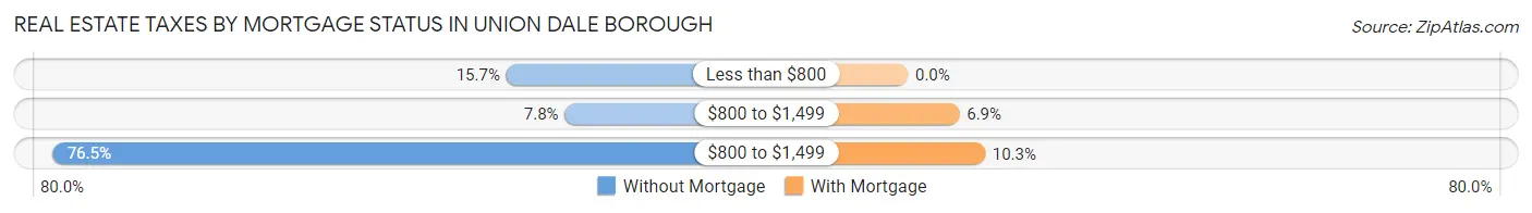 Real Estate Taxes by Mortgage Status in Union Dale borough