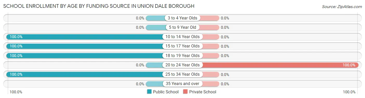 School Enrollment by Age by Funding Source in Union Dale borough