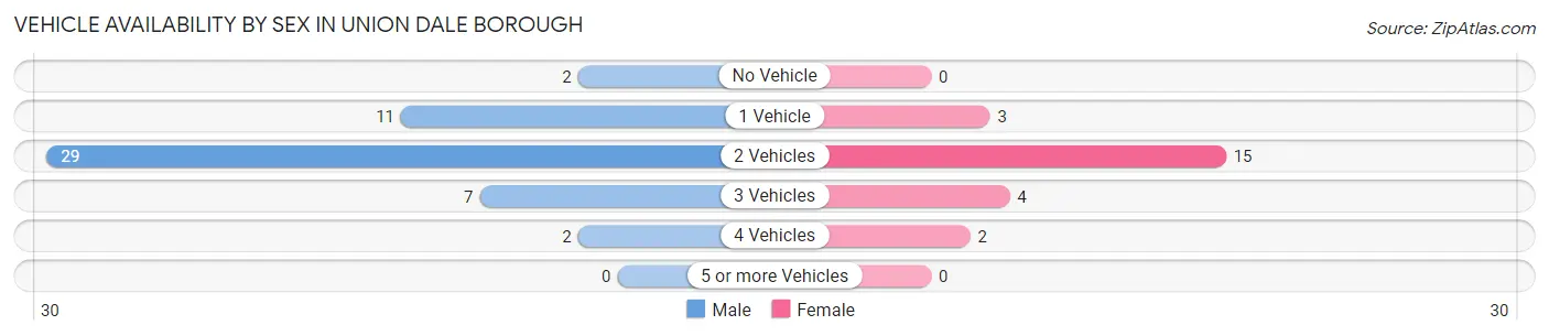 Vehicle Availability by Sex in Union Dale borough