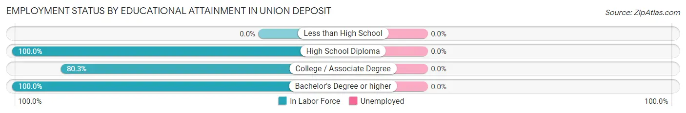 Employment Status by Educational Attainment in Union Deposit