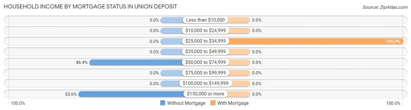 Household Income by Mortgage Status in Union Deposit