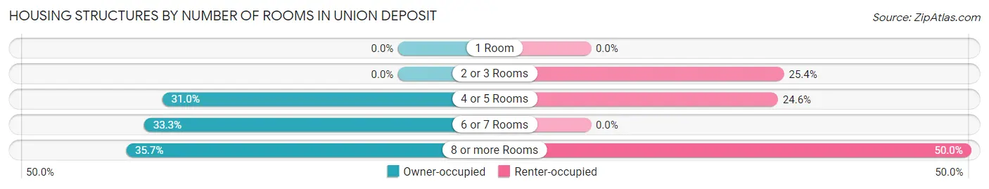 Housing Structures by Number of Rooms in Union Deposit