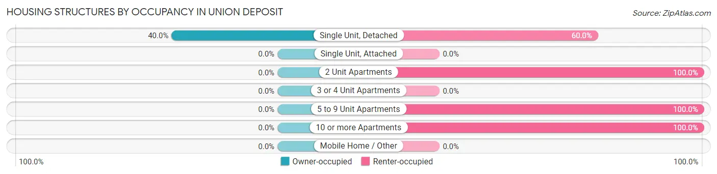 Housing Structures by Occupancy in Union Deposit