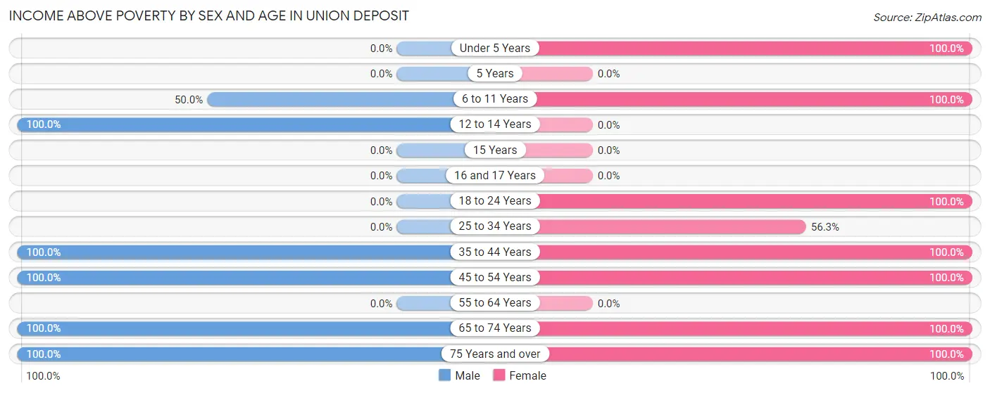 Income Above Poverty by Sex and Age in Union Deposit