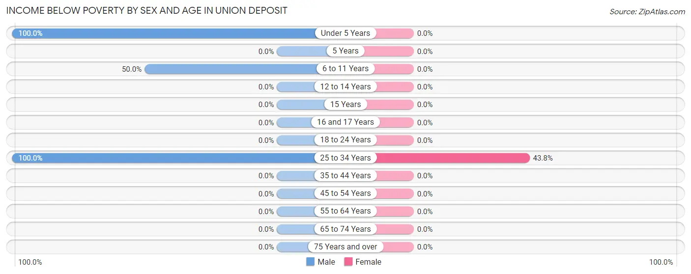 Income Below Poverty by Sex and Age in Union Deposit