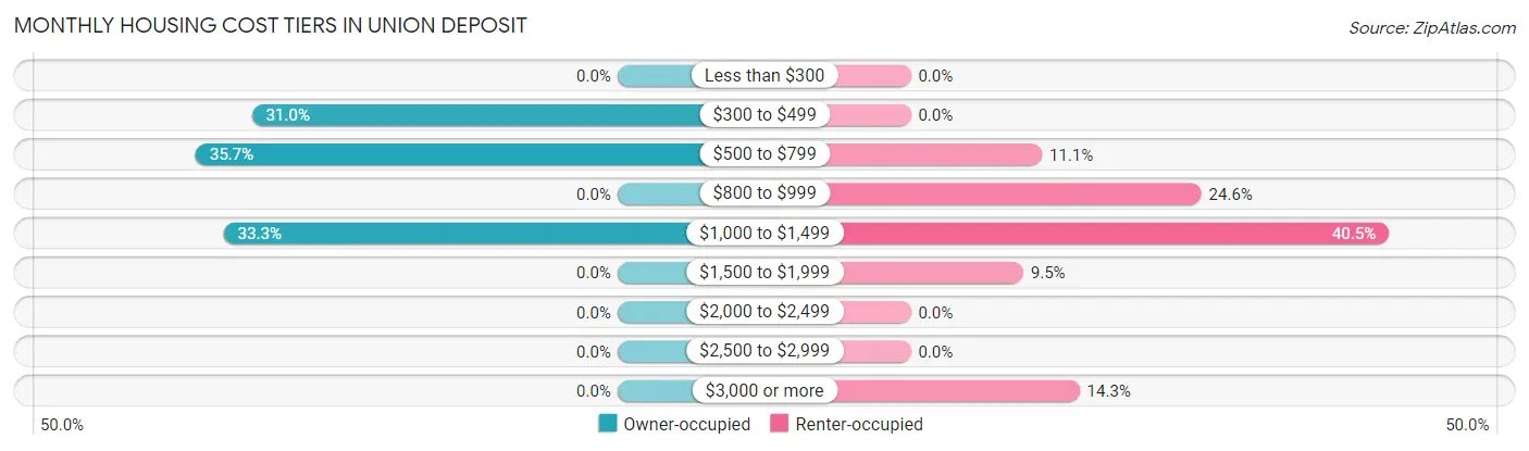 Monthly Housing Cost Tiers in Union Deposit