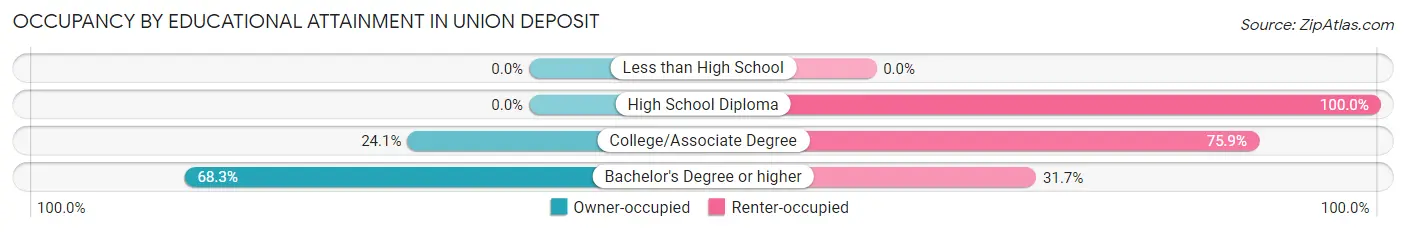 Occupancy by Educational Attainment in Union Deposit