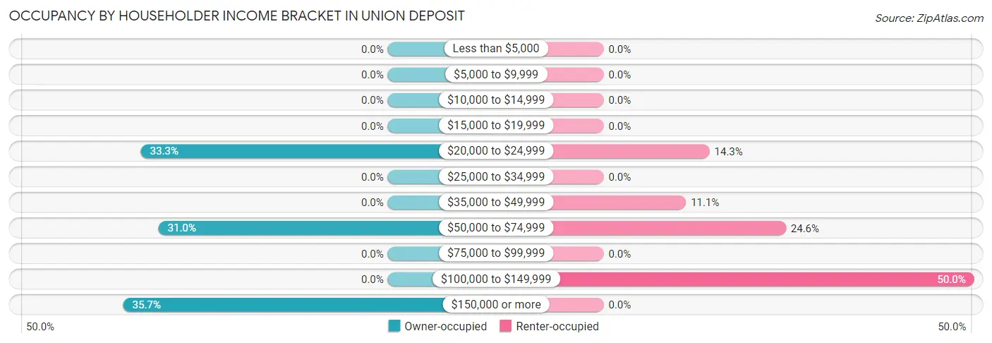 Occupancy by Householder Income Bracket in Union Deposit