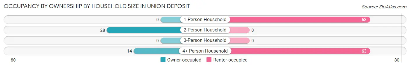 Occupancy by Ownership by Household Size in Union Deposit