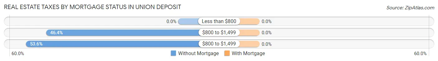 Real Estate Taxes by Mortgage Status in Union Deposit