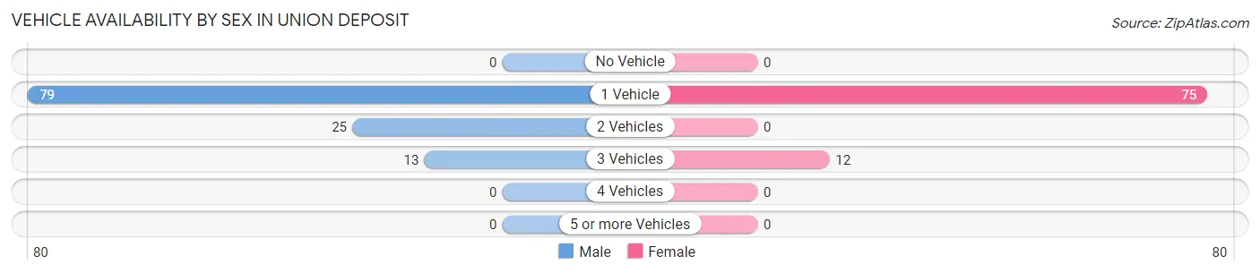 Vehicle Availability by Sex in Union Deposit