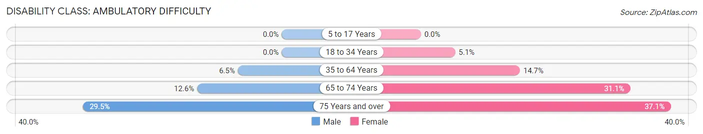 Disability in Uniontown: <span>Ambulatory Difficulty</span>