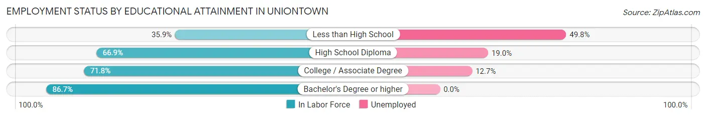 Employment Status by Educational Attainment in Uniontown