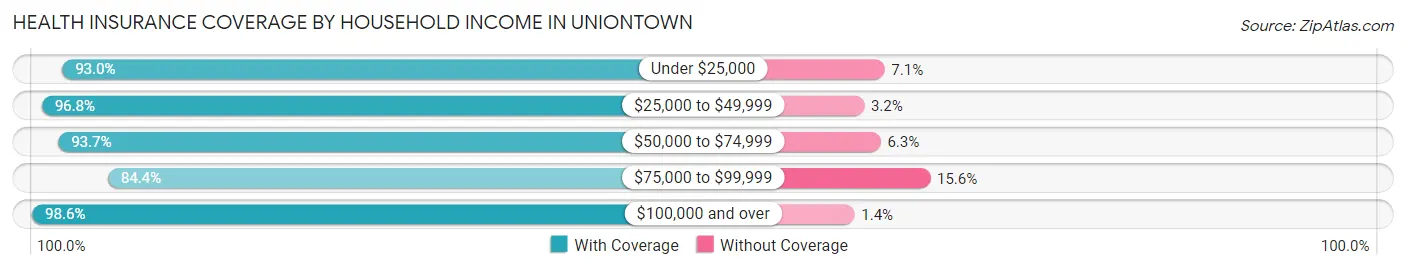 Health Insurance Coverage by Household Income in Uniontown