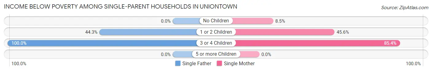 Income Below Poverty Among Single-Parent Households in Uniontown