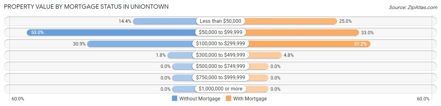 Property Value by Mortgage Status in Uniontown