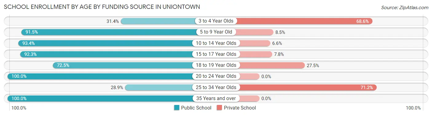 School Enrollment by Age by Funding Source in Uniontown